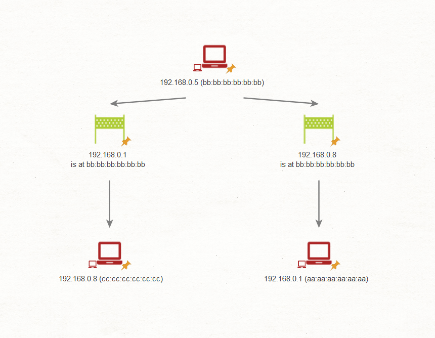 ARP-spoofing-poisoning