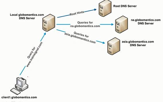 DNS_forward_queries