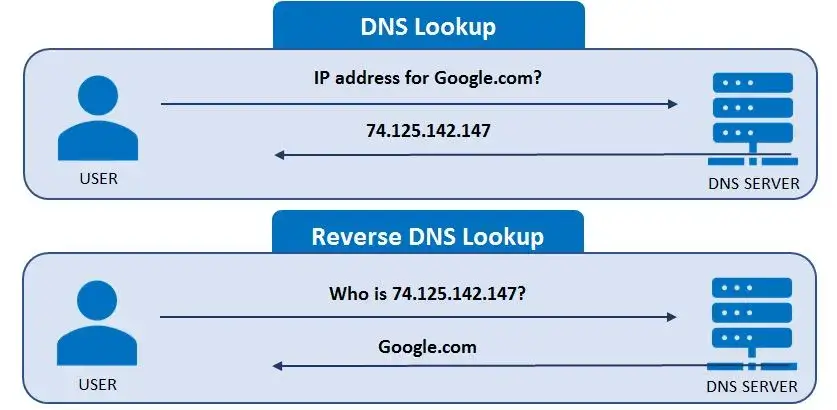 reverse-dns-lookup-diagram
